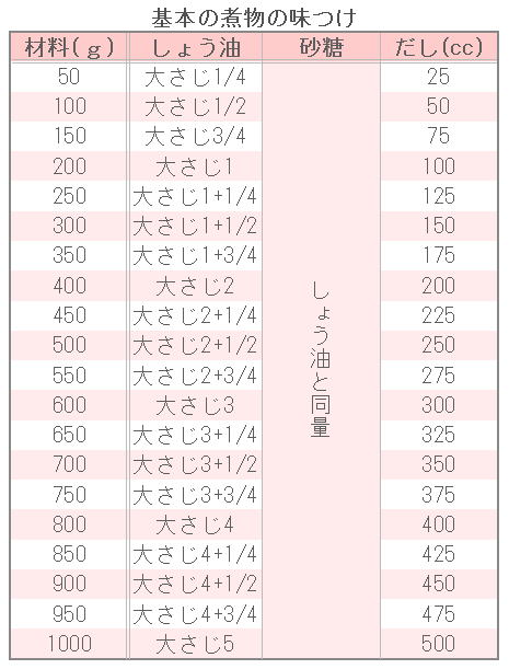基本の煮物の味つけ