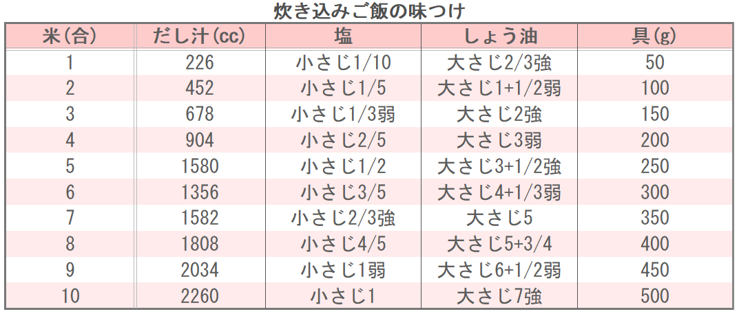炊き込みご飯の味つけ