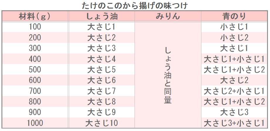 たけのこのから揚げの味つけ