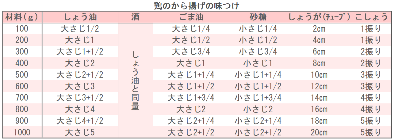 鶏のから揚げの味つけ