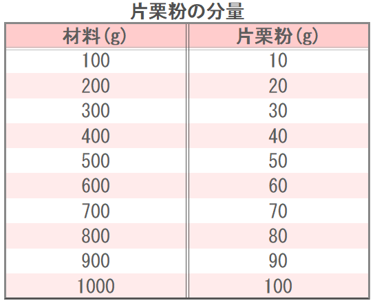 片栗粉の分量