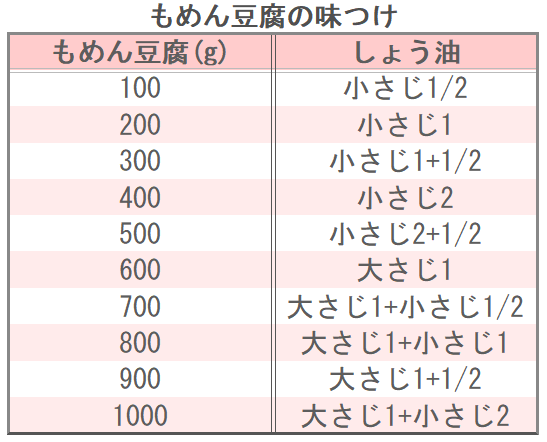 もめん豆腐の味つけ