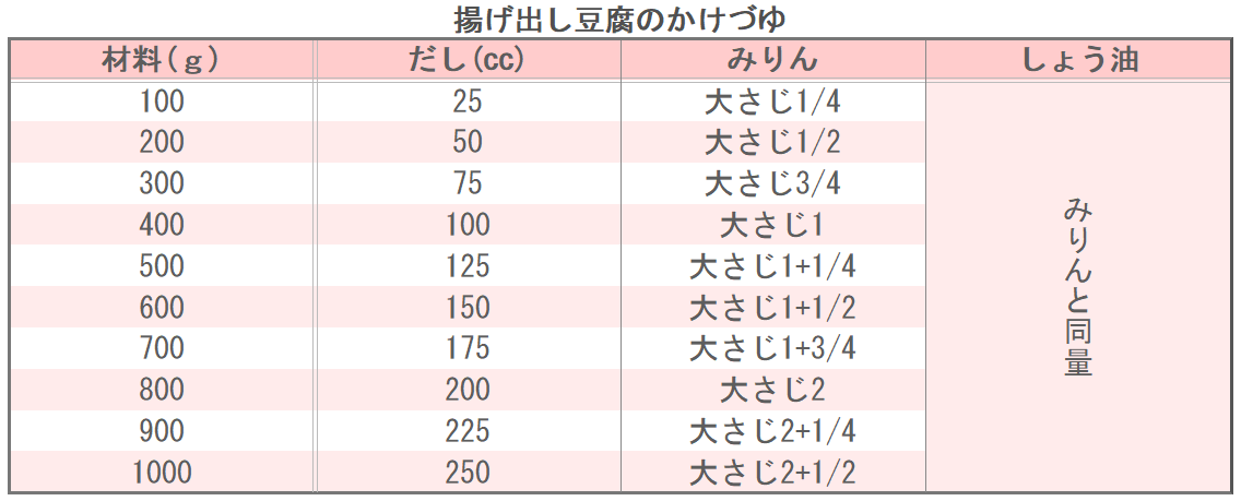 揚げ出し豆腐のかけづゆ
