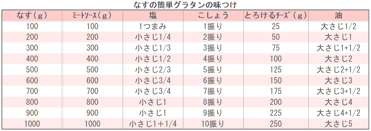 なすの簡単グラタンの味つけ