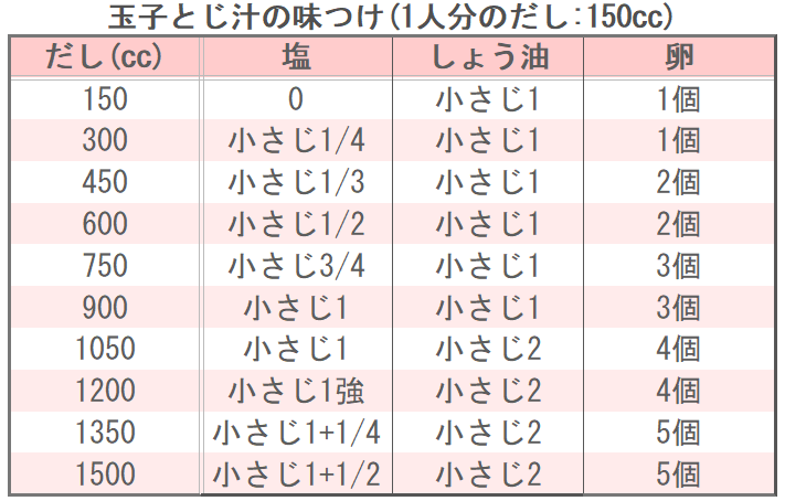 玉子とじ汁の味つけ