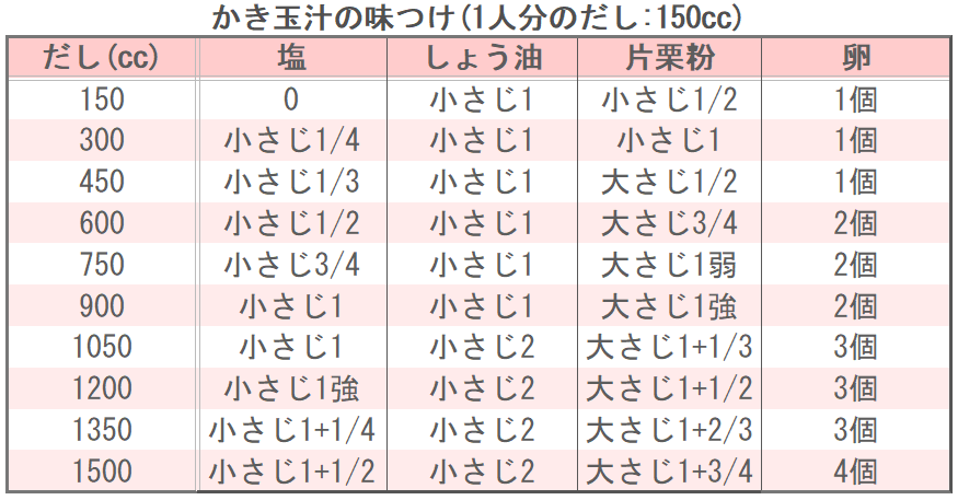 かき玉汁の味つけ