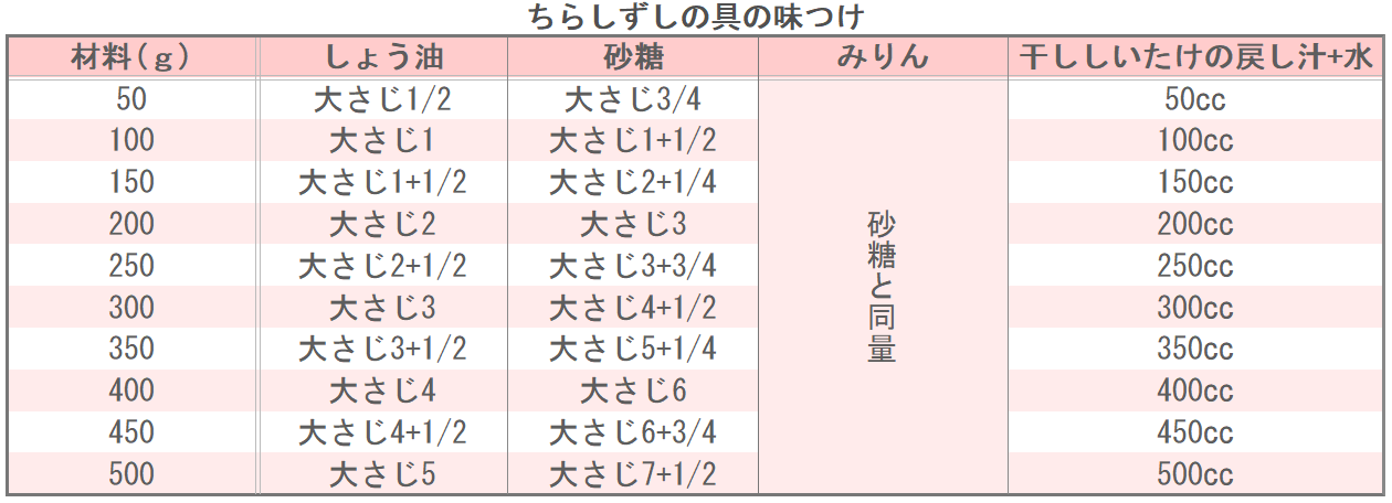 ちらしずしの具の味つけ