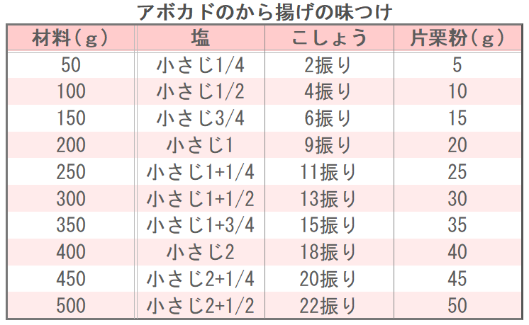 アボカドのから揚げの味つけ