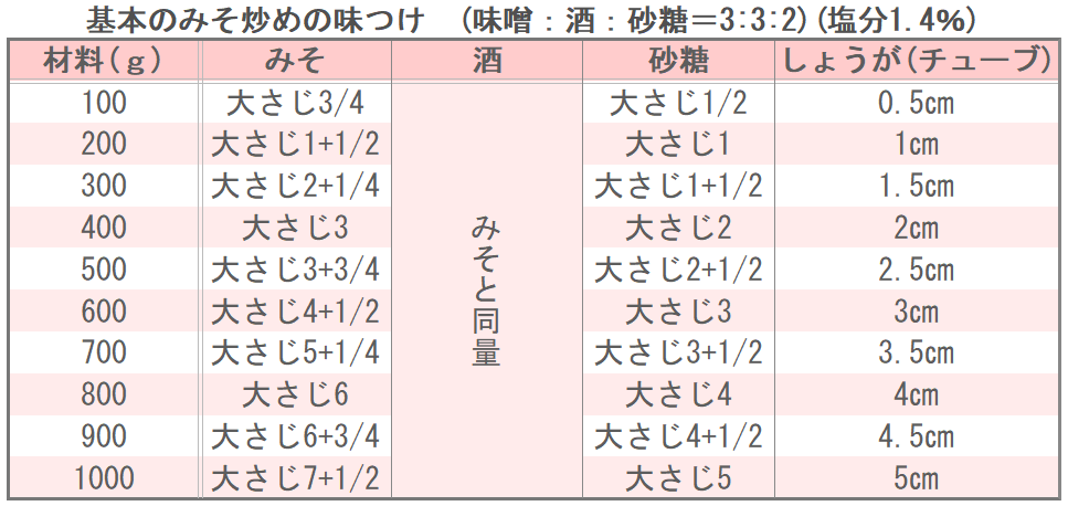 基本のみそ炒めの味つけ