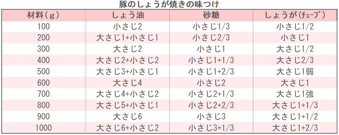 豚のしょうが焼きの味つけ