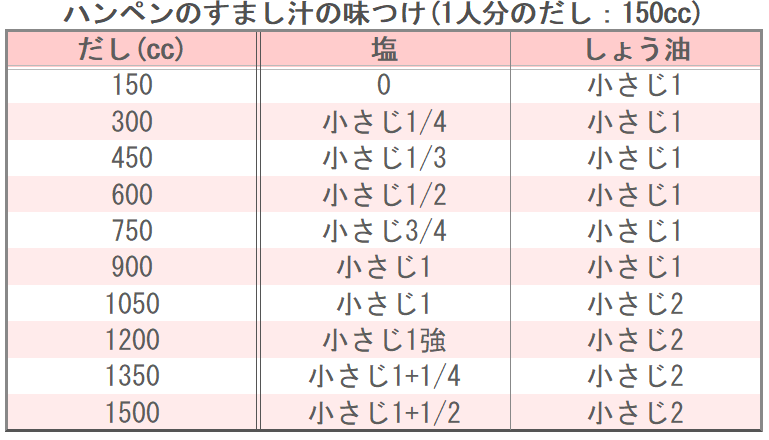 ハンペンのすまし汁の味つけ