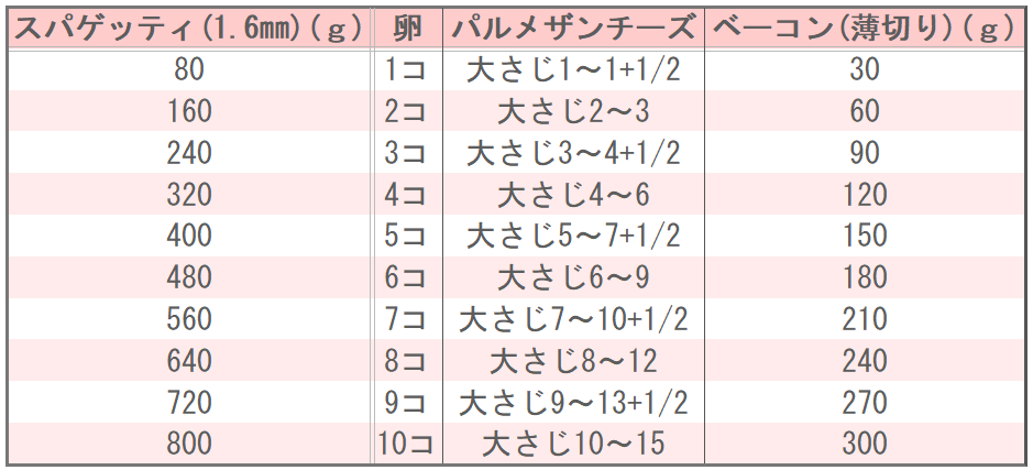 日髙良実様(みんなのきょうの料理)のカルボナーラの味つけ表