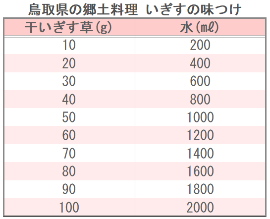 鳥取県の郷土料理 いぎすの味つけ