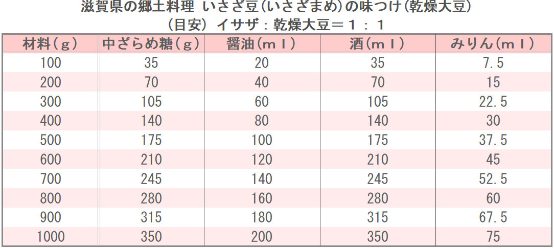 滋賀県の郷土料理 いさざ豆(いさざまめ)の味つけ(乾燥大豆)
