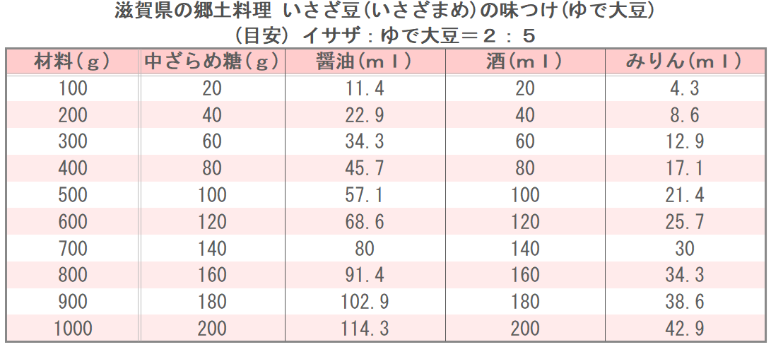 滋賀県の郷土料理 いさざ豆(いさざまめ)の味つけ(ゆで大豆)