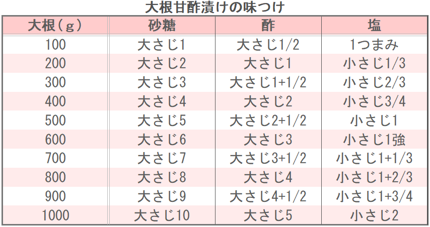 大根甘酢漬けの味つけ
