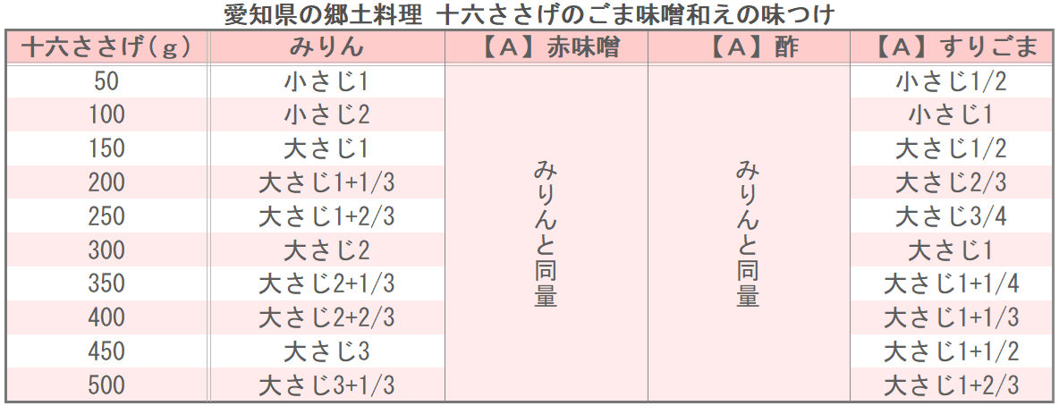 愛知県の郷土料理 十六ささげのごま味噌和えの味つけ