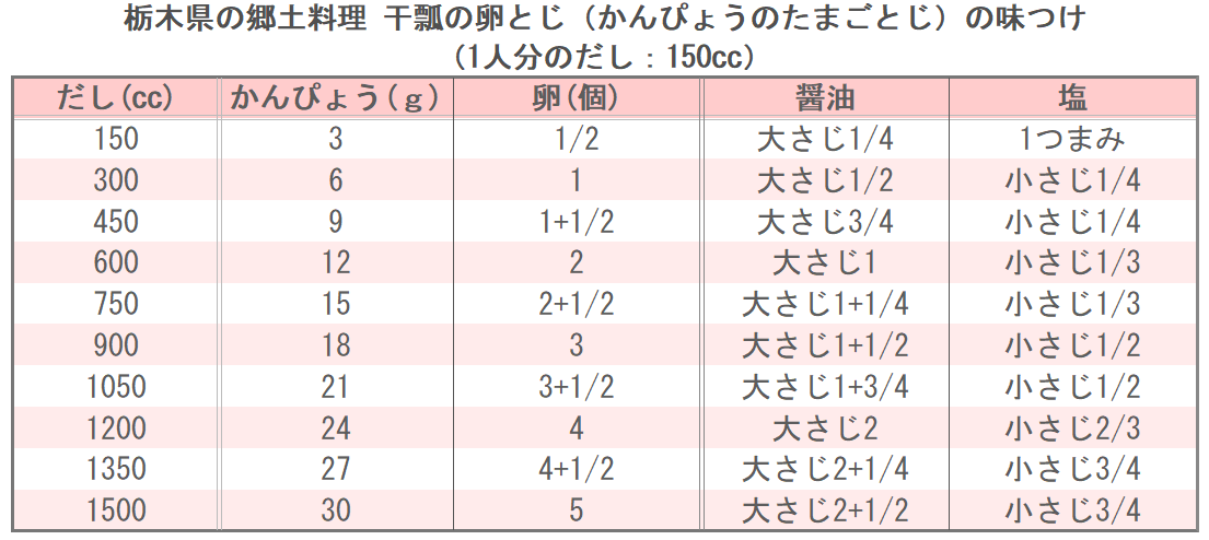 栃木県の郷土料理 干瓢の卵とじ（かんぴょうのたまごとじ）の味つけ