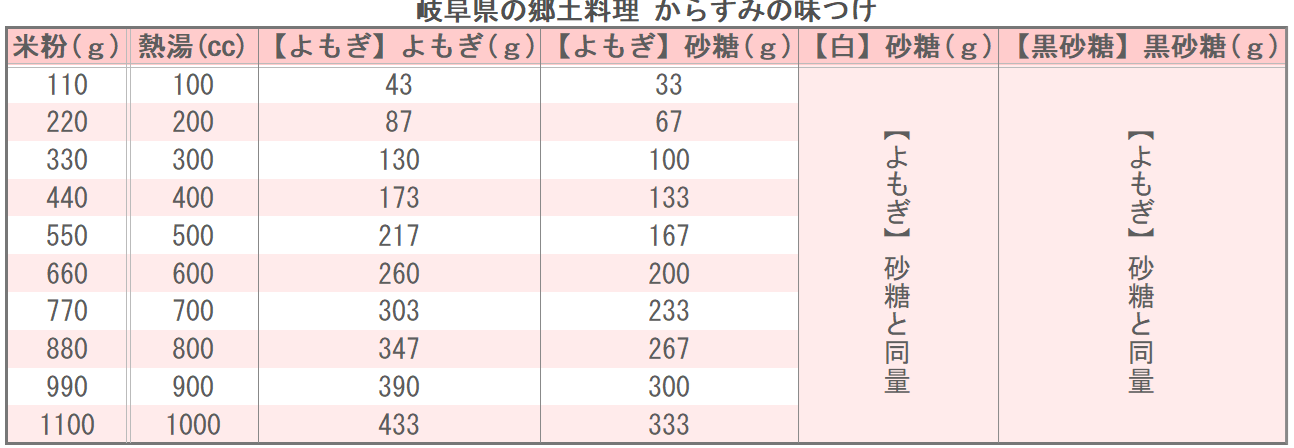 岐阜県の郷土料理 からすみの味つけ