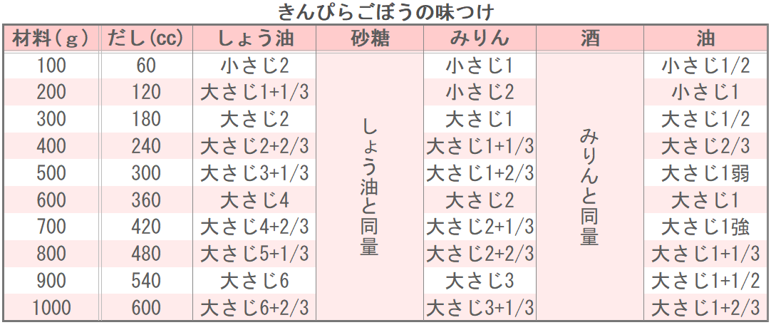 きんぴらごぼうの味つけ