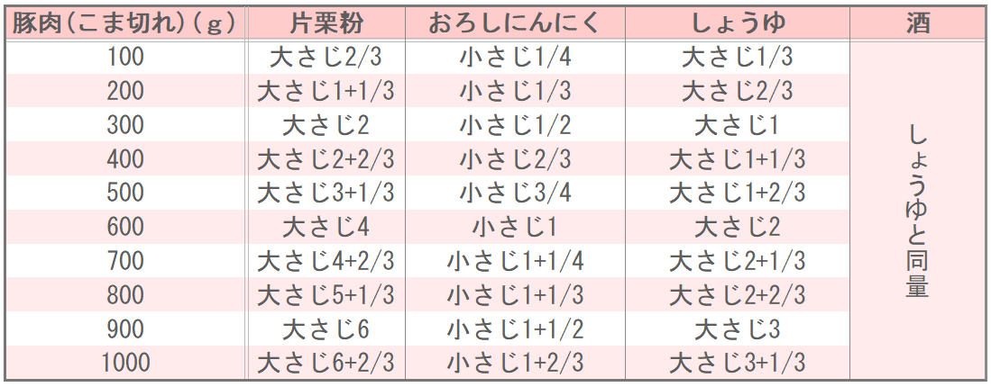 キッコーマン公式レシピサイト「ホームクッキング」の丸めて簡単！豚こま肉のからあげ【にんにくしょうゆの人気味】の味つけ表