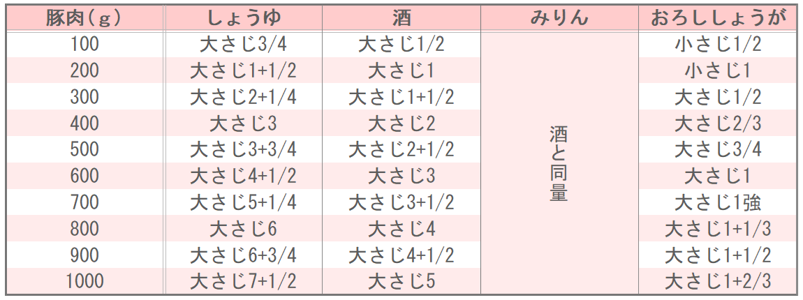 キッコーマン公式レシピサイト「ホームクッキング」の豚こまのカリカリ竜田揚げの味つけ表