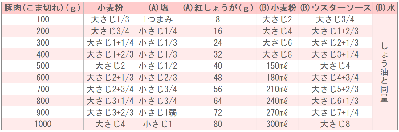 キッコーマン公式レシピサイト「ホームクッキング」の豚こま紅しょうがとんかつの味つけ表