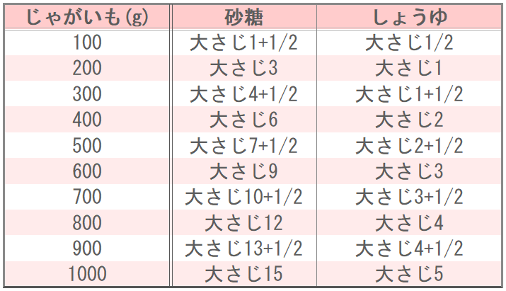 キッコーマン公式レシピサイト「ホームクッキング」のじゃがいもの粉ふき煮の味つけ表