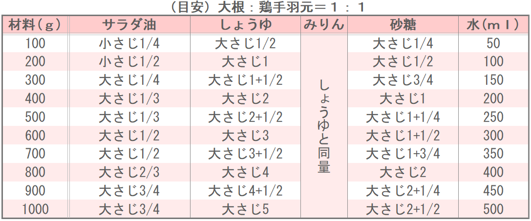 キッコーマン公式レシピサイト｢ホームクッキング｣の鶏手羽と大根のコクうま煮【黄金比率の調味料で人気味】の味つけ表