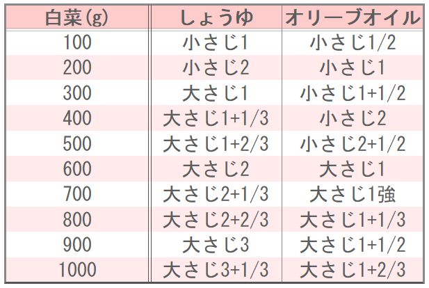 キッコーマン公式レシピサイト「ホームクッキング」のしゃきうま白菜サラダの味つけ表