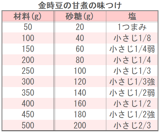 金時豆の甘煮の味つけ