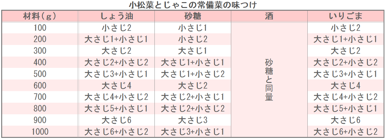 小松菜とじゃこの常備菜の味つけ