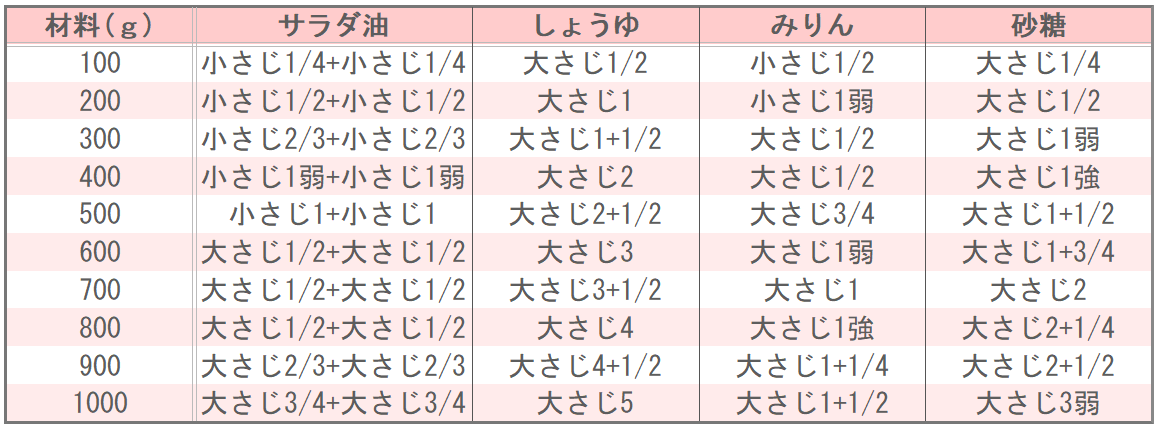 栗原はるみ様(みんなのきょうの料理)の豚肉とれんこんの炒め煮の味つけ表