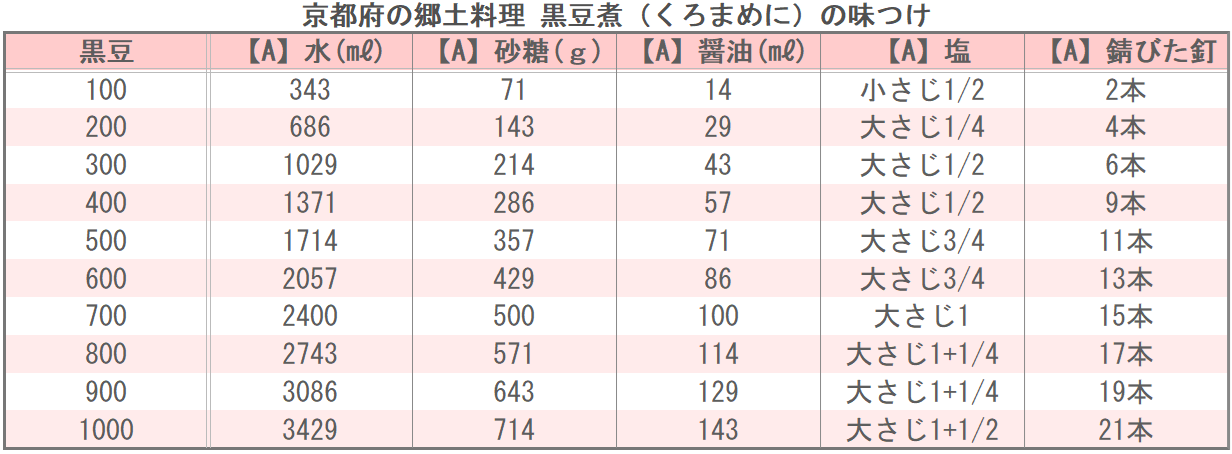 京都府の郷土料理 黒豆煮（くろまめに）の味つけ