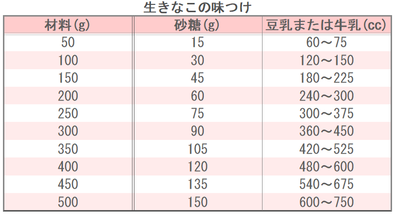 生きなこの味つけ
