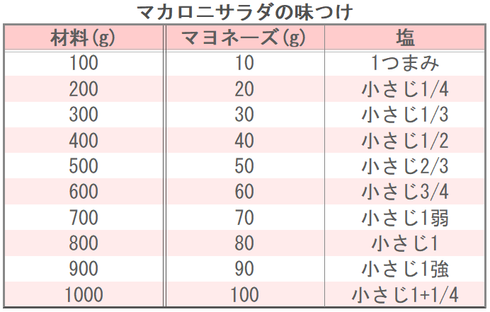 マカロニサラダの味つけ