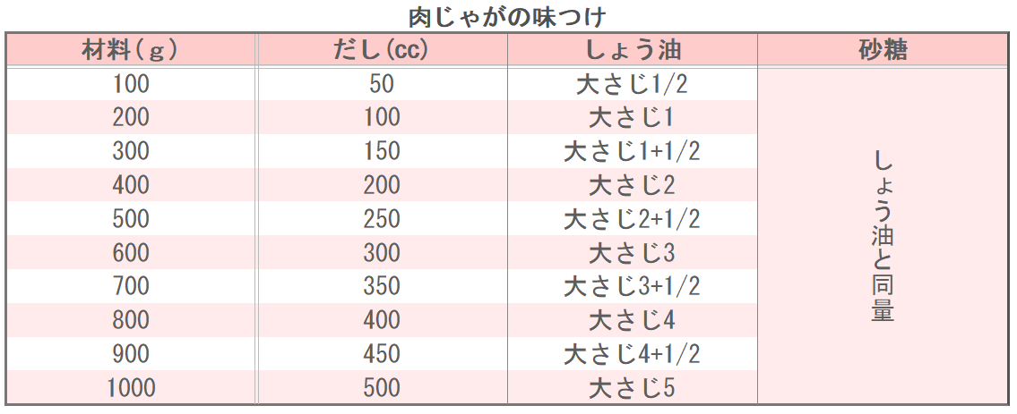 肉じゃがの味つけ