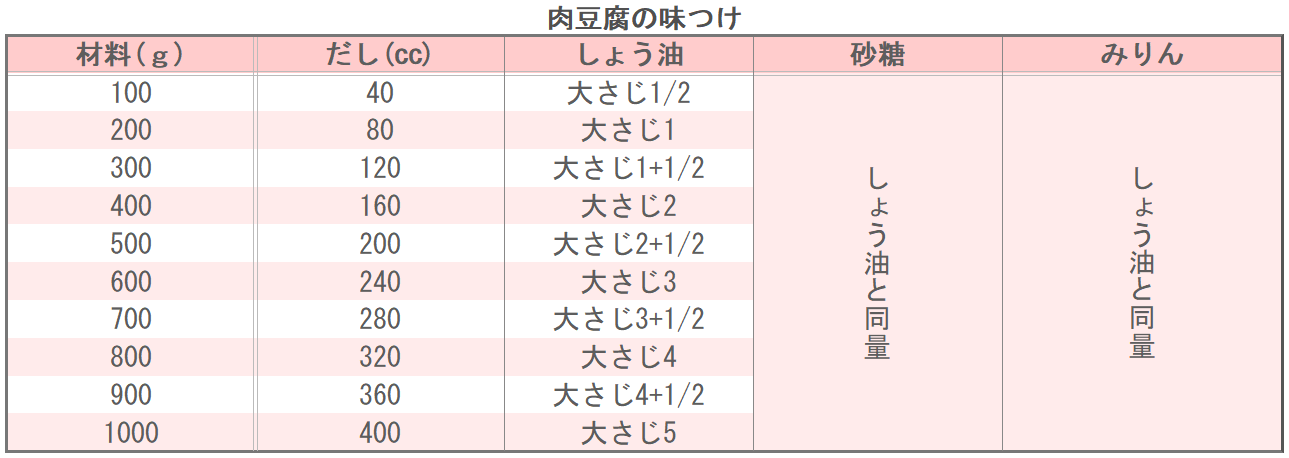 肉豆腐の味つけ