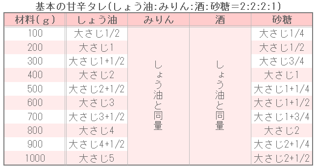 基本の甘辛タレ