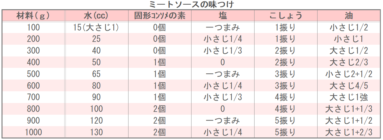 ミートソースの味つけ