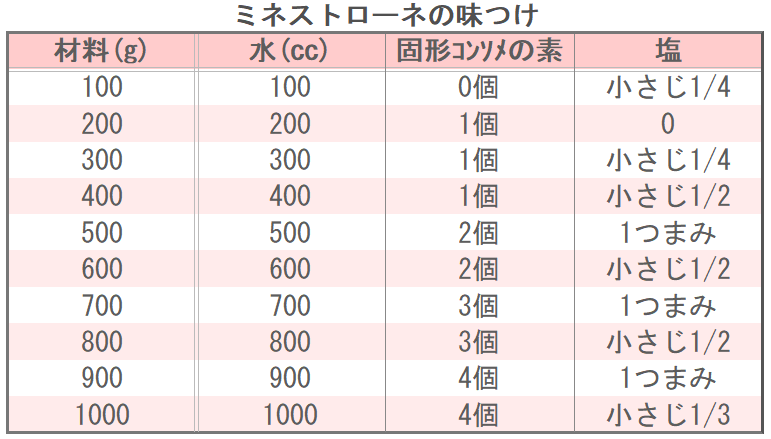 ミネストローネの味つけ