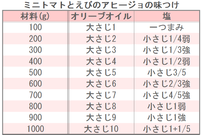 ミニトマトとえびのアヒージョの味つけ