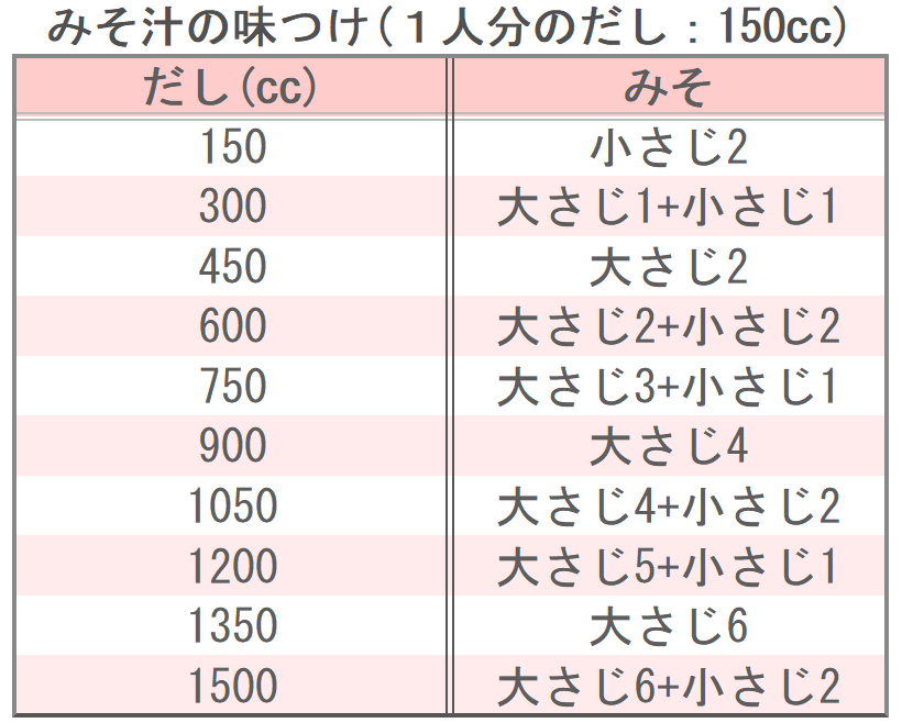 みそ汁の味つけ