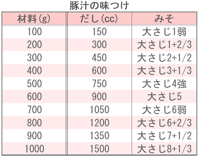 豚汁の味つけ
