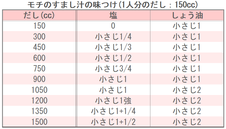モチのすまし汁の味つけ