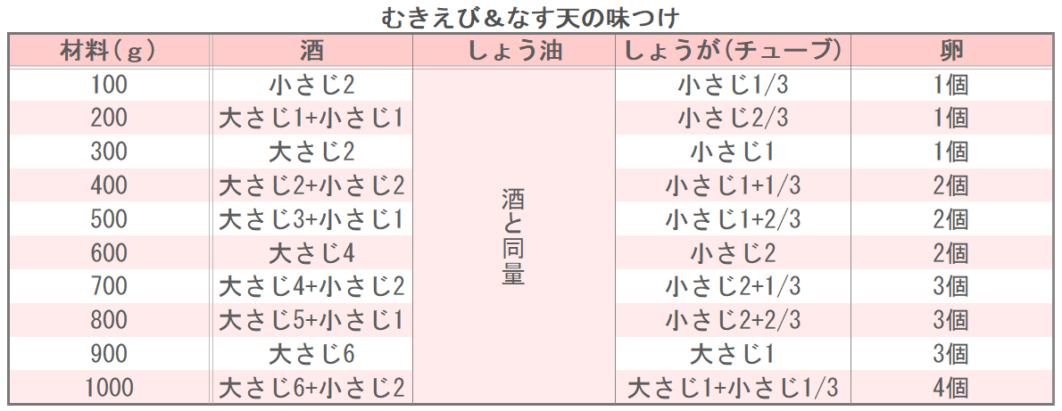 むきえび＆なす天の味つけ