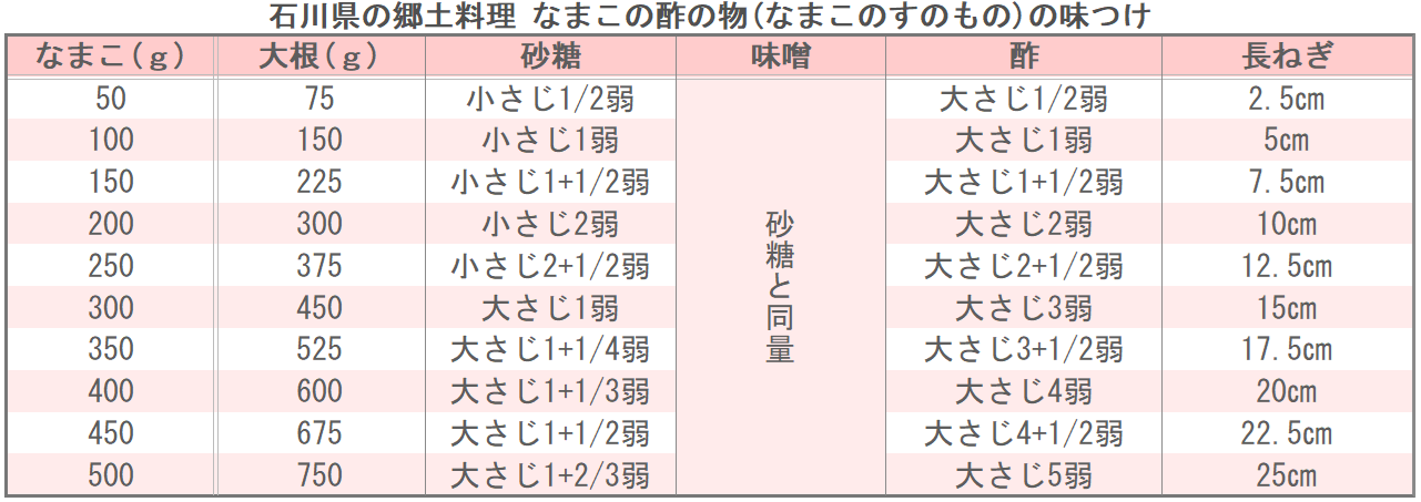 石川県の郷土料理 なまこの酢の物(なまこのすのもの)の味つけ