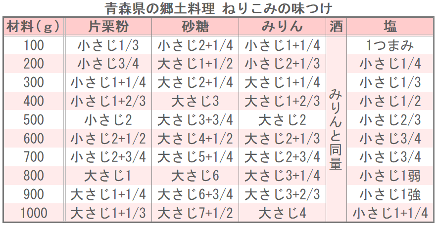 青森県の郷土料理 ねりこみの味つけ