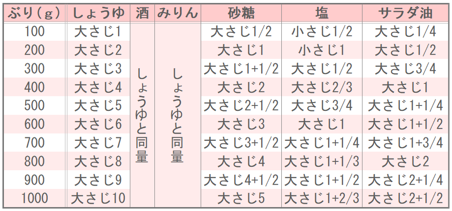 野﨑洋光様(みんなのきょうの料理)のぶりの照り焼きの味つけ表