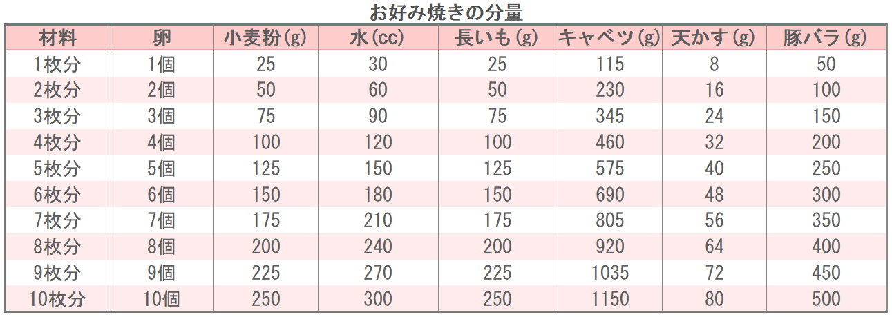 お好み焼きの分量